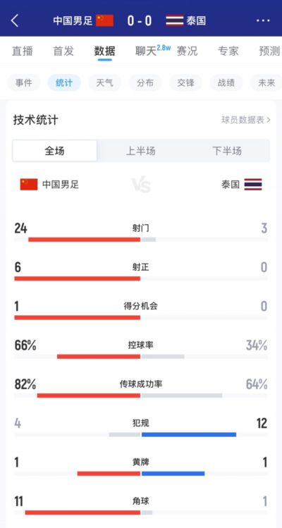 得势不得分！全场数据：国足狂射24脚无果控球率66%，泰国3射0正