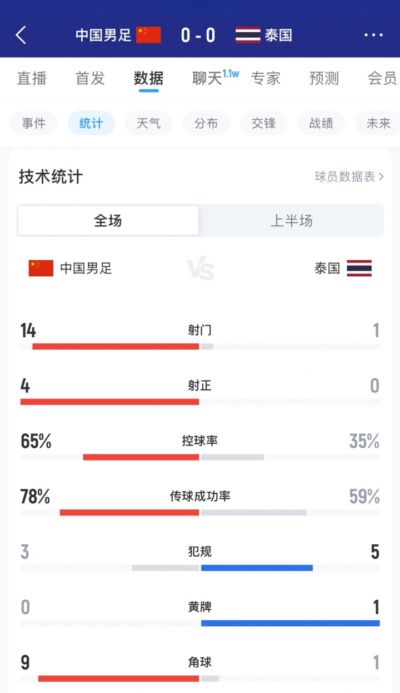 优势明显！国足半场轰14脚射门4射正1中柱控球率超6成，泰国仅1射