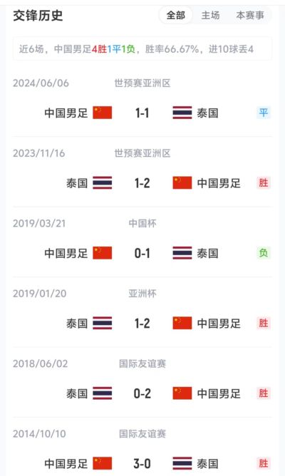 国足vs泰国近6场战绩：6场4胜1平1负，进10球丢4球