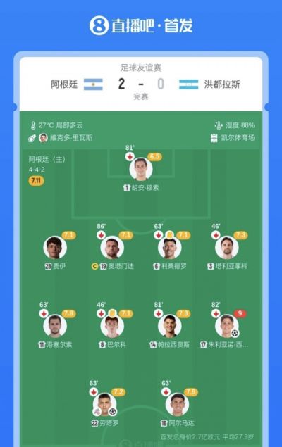 得到信任！贾伊是今日阿根廷唯一踢满全场的，2次关键传球3次抢断