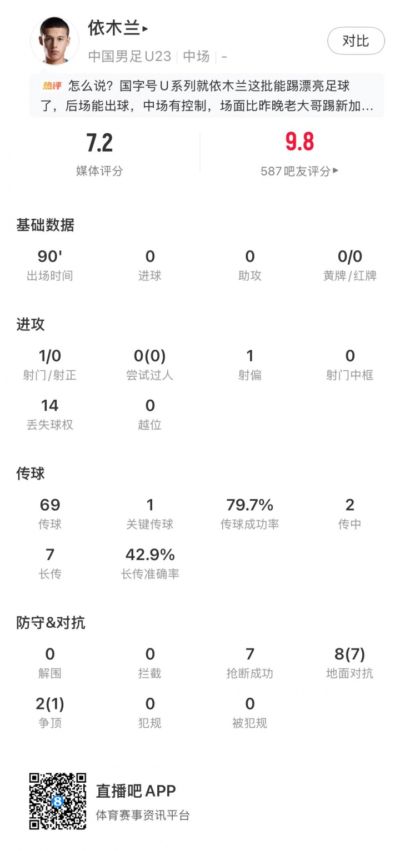 吧友打出9.8分！21岁依木兰全场7次抢断控制中场，8次对抗7次成功