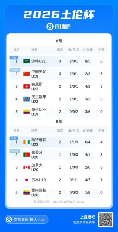 土伦杯A组积分榜：国青2胜1负6分第二，下轮对突尼斯