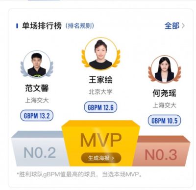 CUBAL半决赛首日综述：王雨桐&王家绘合砍44分 北大客场击败上交