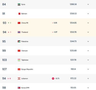 棋逢对手！国足FIFA排名再度反超泰国升至第93，两队6月9日将交手