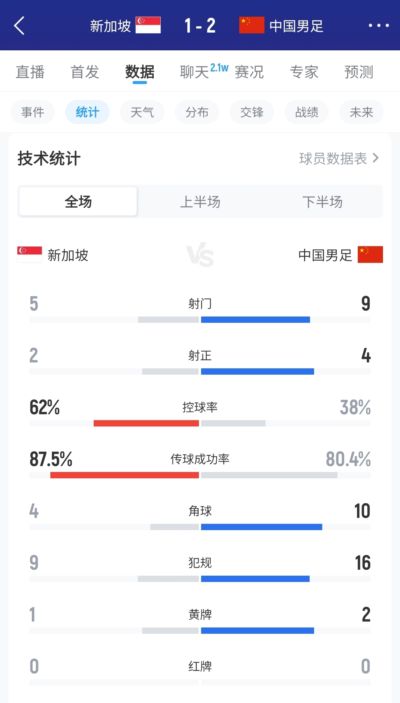国足2-1新加坡全场数据：国足控球率仅38%，9次射门4次射正占优