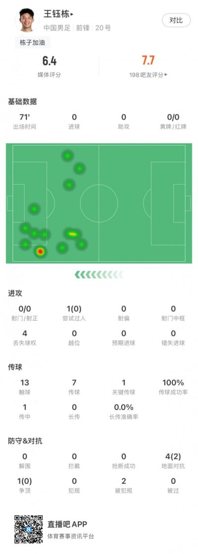 王钰栋全场数据：13次触球7传球1关键传球，评分6.4