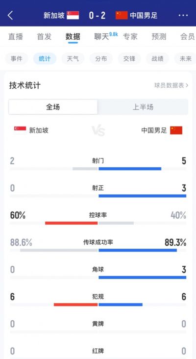 进攻优势！半场数据：国足5射3射正进2球，新加坡6成控球0射正