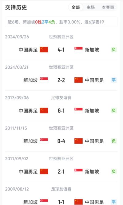 国足vs新加坡近6场战绩：6场4胜2平0负，进19球丢6球