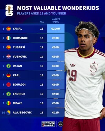 世界杯U19球员身价榜：亚马尔2亿欧居首，迪奥曼德9000万欧第二