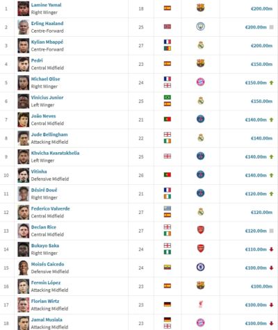 符合老佛爷条件身价过亿球员仅9人：巴黎5人+巴萨3人+穆西亚拉