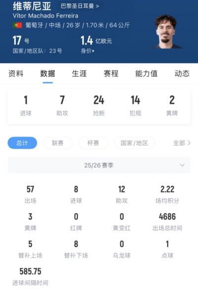 老佛爷称将1.5亿欧买人，维蒂尼亚欧冠决赛最佳、目前身价1.4亿欧