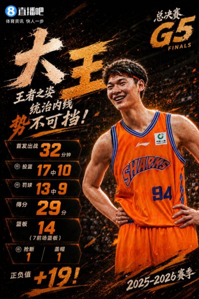 NBA名宿跟你闹呢？王哲林夺冠战狂轰29分14板1断1帽 独揽7前场板