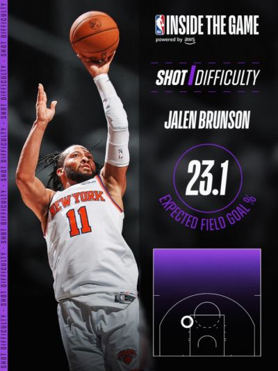 G1全队最难进球!NBA:布伦森最后一球的预测命中率仅有23.1%