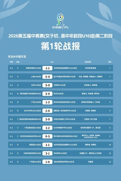 第五届中青赛(女子初、高中年龄段U16组)第二阶段第一、二轮赛果