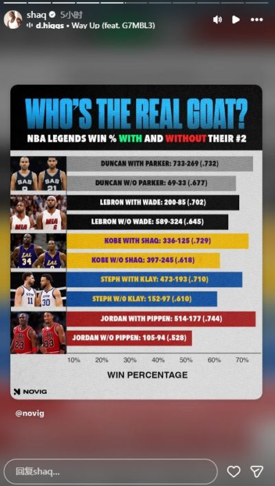 谁是GOAT？奥尼尔转发NBA传奇球星在有无他们二当家时的胜率
