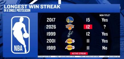 NBA历史季后赛连胜场数Top 5:尼克斯12连胜并列第2 另外4队3夺冠