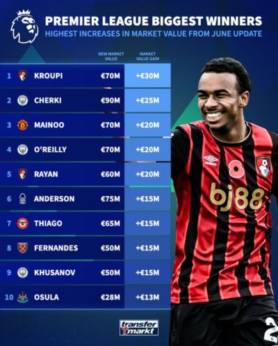 英超身价上涨榜:克鲁皮+3000万欧居首,谢尔基+2500万欧次席