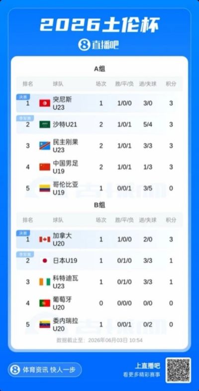 土伦杯A组积分榜：国青1胜1负暂居第四，下轮对阵哥伦比亚