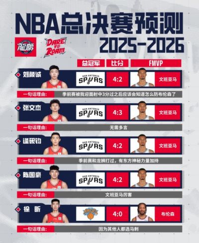 2025-26NBA总决赛在即！最近小狮子们也来了一波FMVP预测