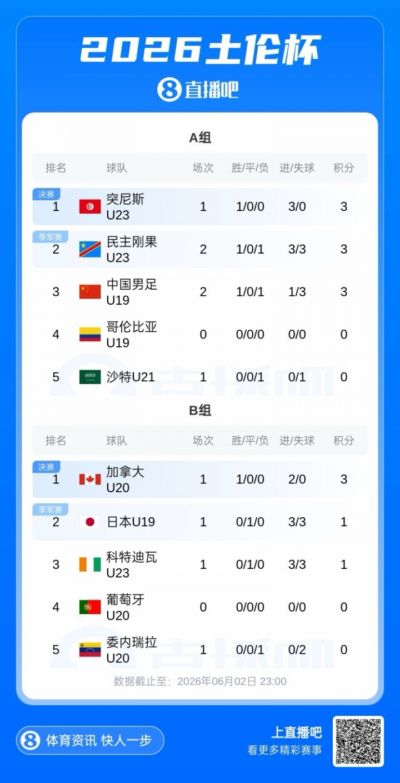 土伦杯积分榜：U19国足两战1胜1负暂列第3，下轮将战哥伦比亚U19