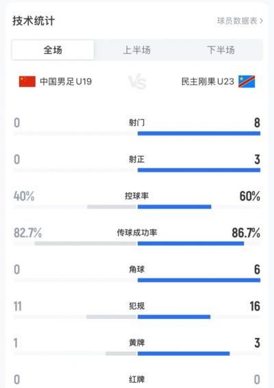 多项数据挂零!U19国足全场0射门+0角球,3球完败民主刚果U23