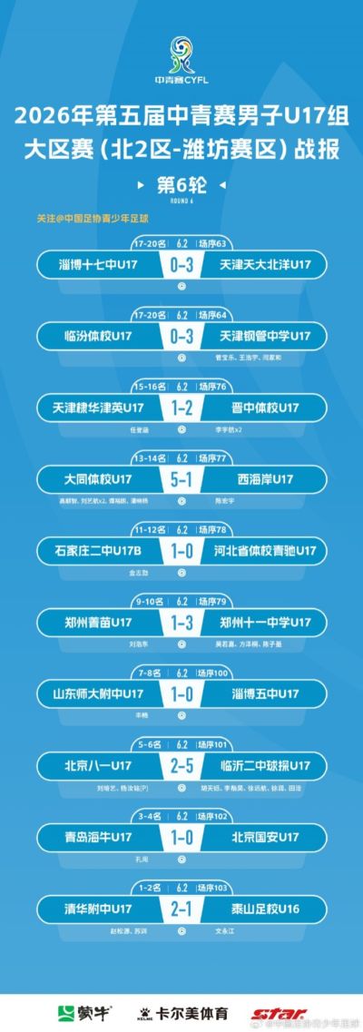 第五届中青赛男子U17组大区赛 （北2区）潍坊赛区第6轮赛果和排名