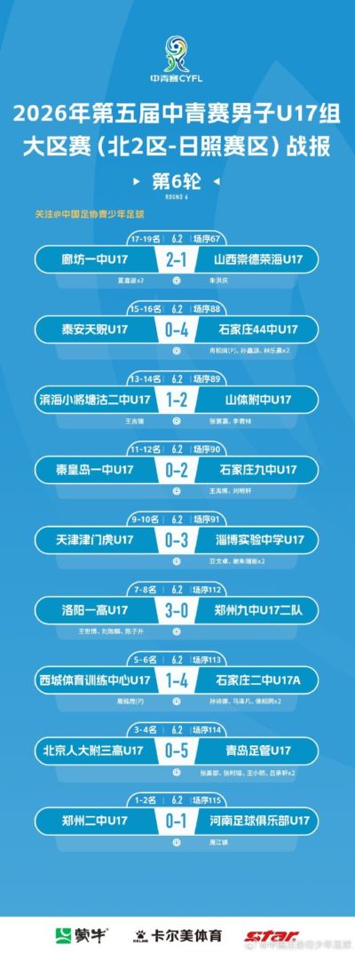 第五届中青赛男子U17组大区赛 （北2区）日照赛区第6轮赛果和排名