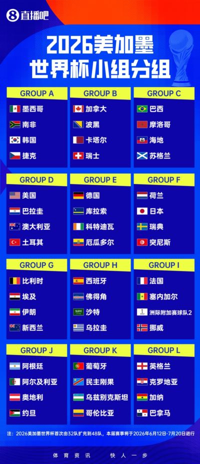 世界杯48队球员效力国外联赛比率:科特迪瓦等6队100% 英格兰19.2%