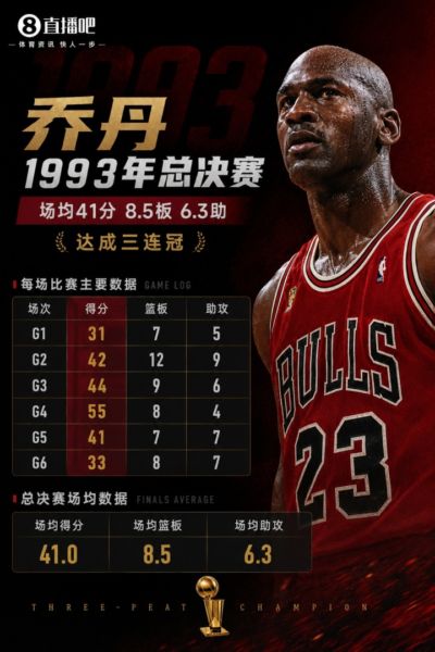 美媒晒乔丹93年总决赛：场均41+8.5+6.3 G4爆砍55分 达成3连冠