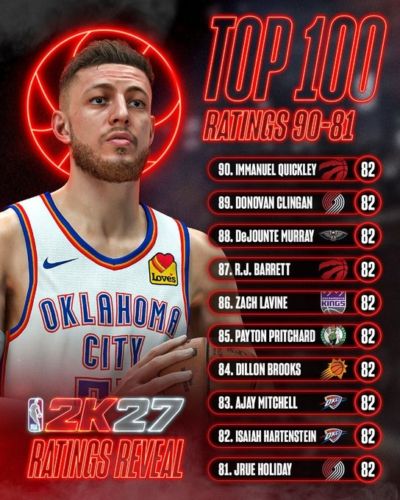 都是82！2K27能力值第81-90：哈滕&狄龙在列 克林根&霍勒迪上榜