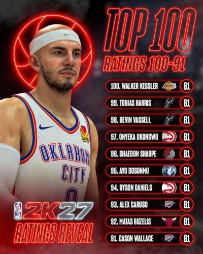 全都是81！2K27能力值91-100：凯斯勒守门员 卡鲁索&拖哈在列