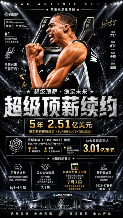 预计7月7日正式签字！文班打完总决赛后将签下5年2.51亿超级合同