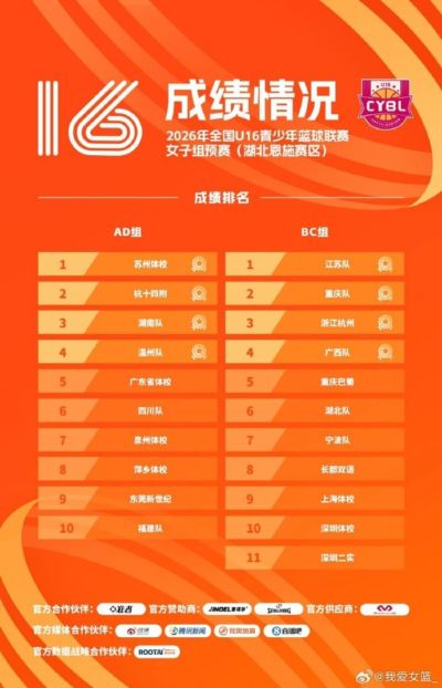 U16决赛名单出炉 16支球队顺利出线