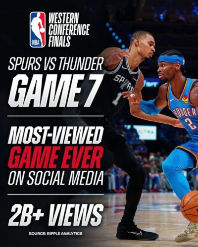 NBA官方：西决霸榜社媒浏览量历史前二 抢七破20亿创新纪录🔥