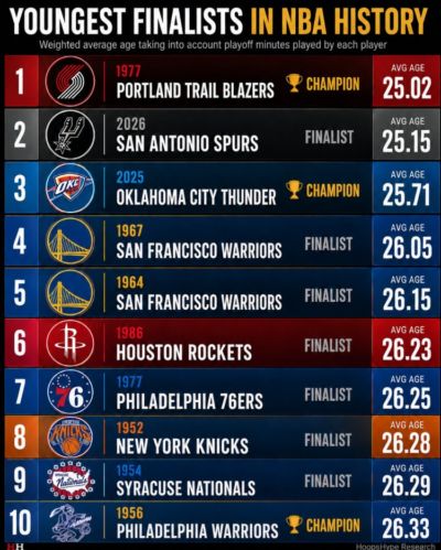 NBA历史总决赛最年轻球队前10目前仅3支夺冠 马刺有望成第4支