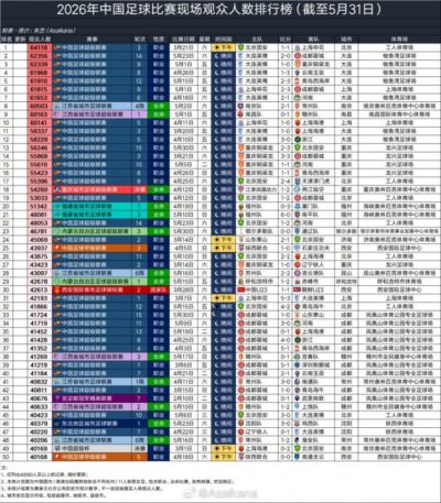 大连英博主场7场中超场均60970人，超利物浦、阿森纳排全球13位