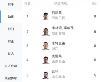 中超助攻榜：约尼查9次，韦林顿、米特里策6次，克雷桑、瓦科5次
