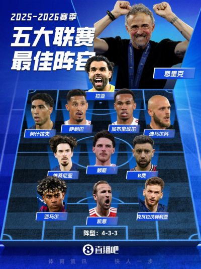 2025/26最佳阵容：枪手4人巴黎3人，凯恩、亚马尔、B费入选