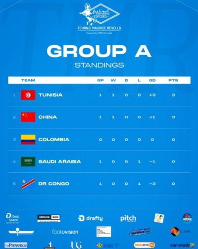 将战民主刚果U23！土伦杯A组积分榜：国青第二，突尼斯领跑