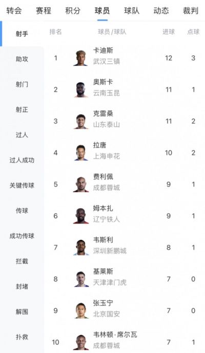 中超射手榜：卡迪斯12球领跑，奥斯卡、克雷桑11球，张玉宁进前十