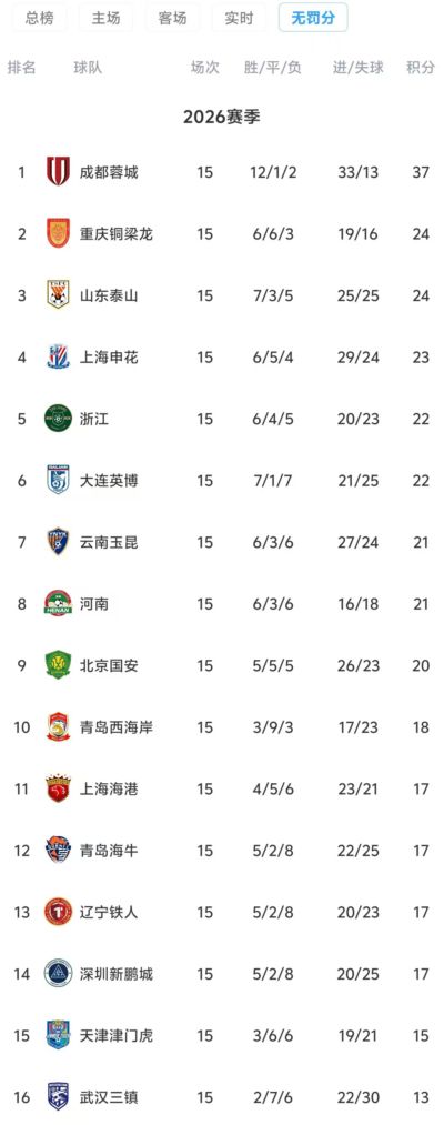 中超半程无罚分积分榜：蓉城13分领跑 铜梁龙泰山2、3 三镇垫底