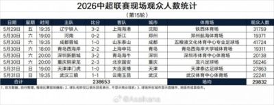 2026中超联赛现场观众人数统计（第15轮） ​​​：场均29832人
