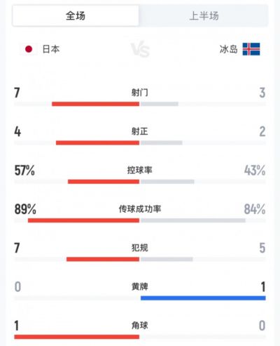 日本vs冰岛半场数据：日本队7射门4射正，控球率57%-43%