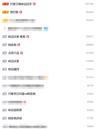 欧冠决赛相关话题在微博热搜前15占10席，“姆巴佩”“难看”上榜