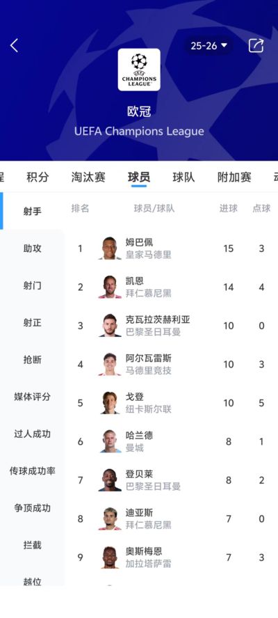 欧冠射手榜：姆巴佩15球居首，凯恩14球次席，KK10球登贝莱8球