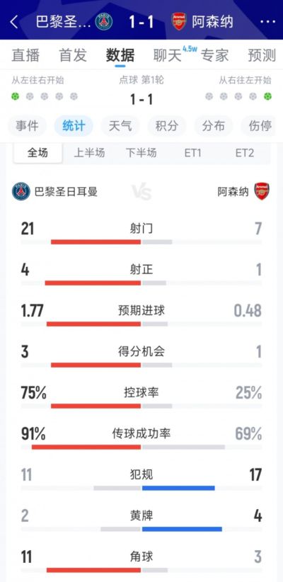 巴黎1-1阿森纳120分钟比赛数据：射门21-7，射正4-1，得分机会3-1
