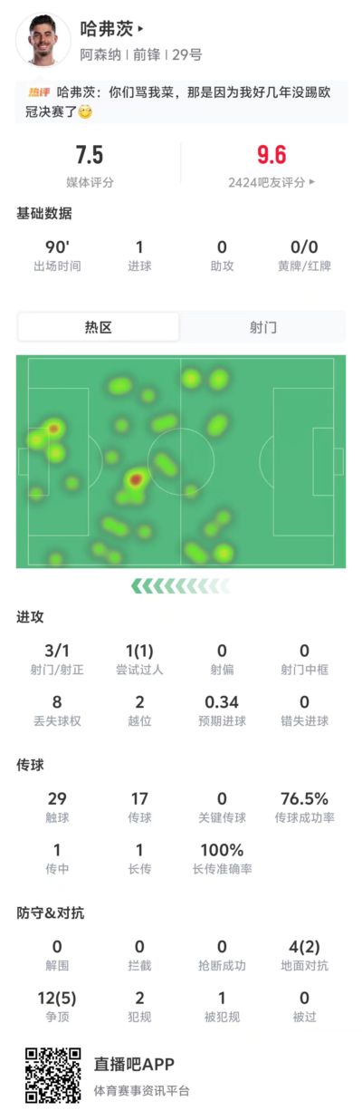 助球队欧冠领先！哈弗茨本场数据：3次射门，1粒进球，评分7.5