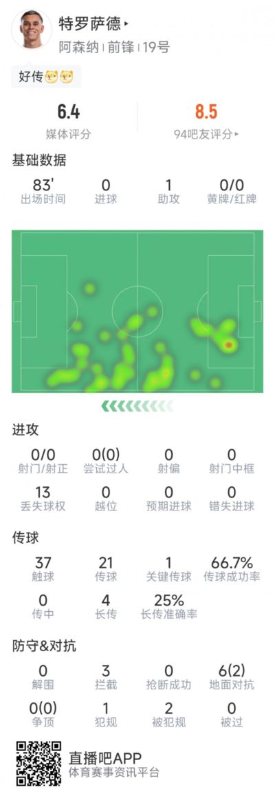 特罗萨德本场数据:1次助攻,0射门,1次关键传球,3拦截