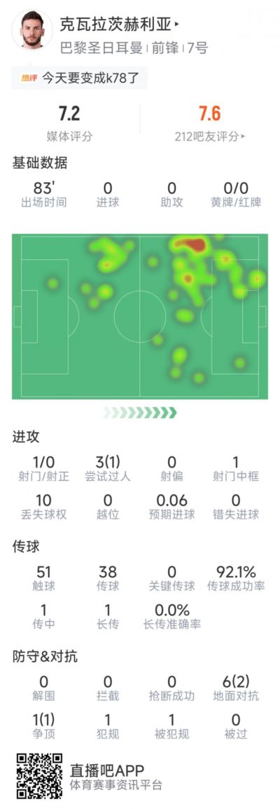 K77本场数据：1次造点，1次中框，传球成功率92%，评分7.2分