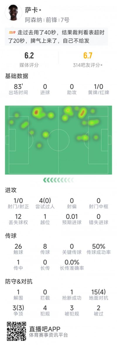 萨卡本场数据：1射0正，4次过人0成功，18次对抗7次成功，评分6.2